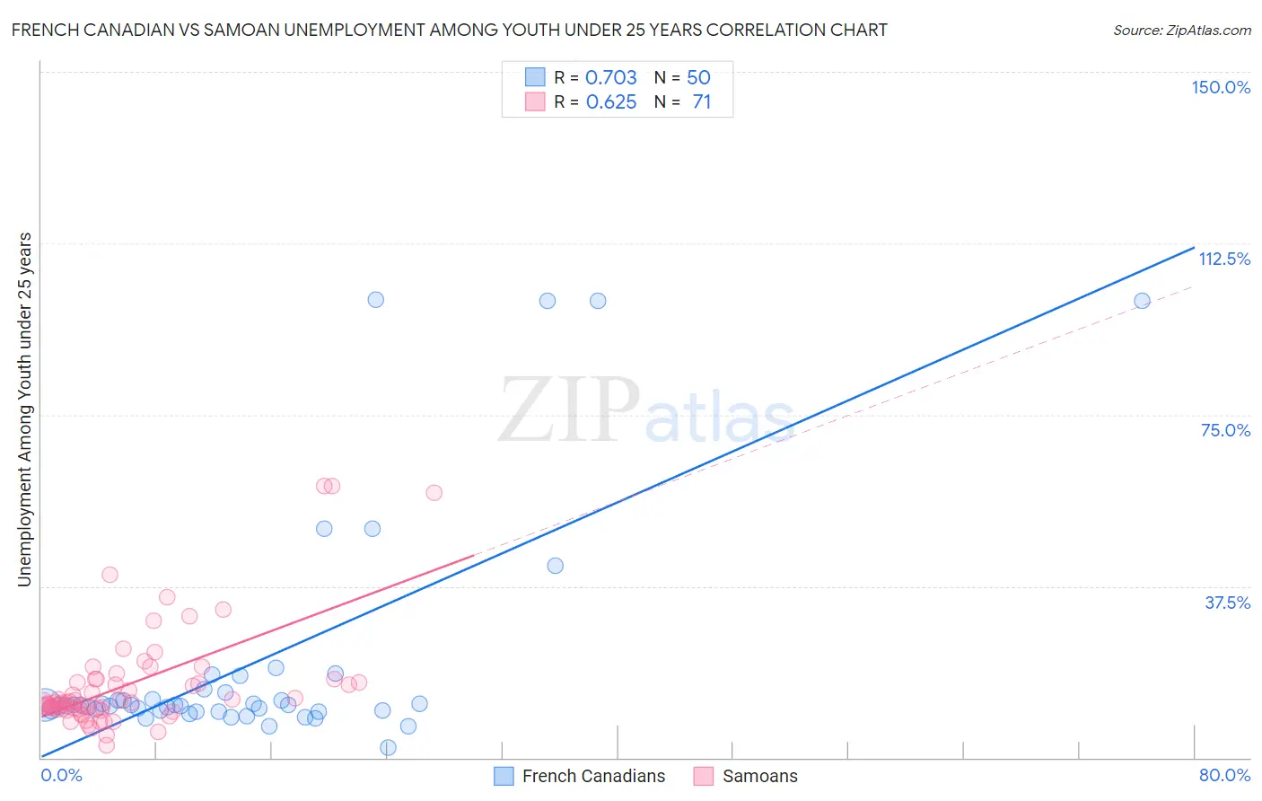 French Canadian vs Samoan Unemployment Among Youth under 25 years