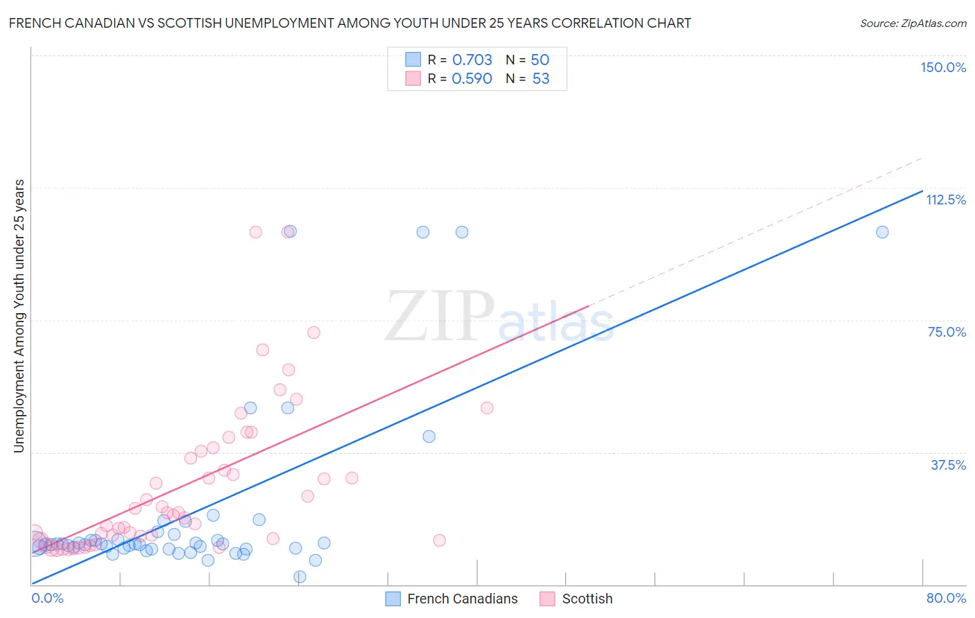 French Canadian vs Scottish Unemployment Among Youth under 25 years