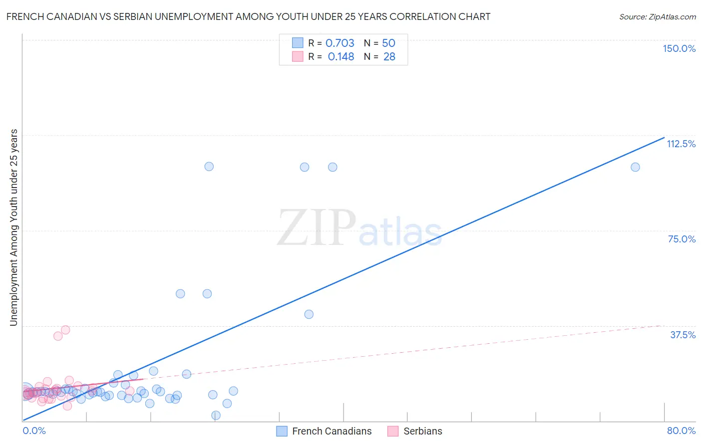 French Canadian vs Serbian Unemployment Among Youth under 25 years