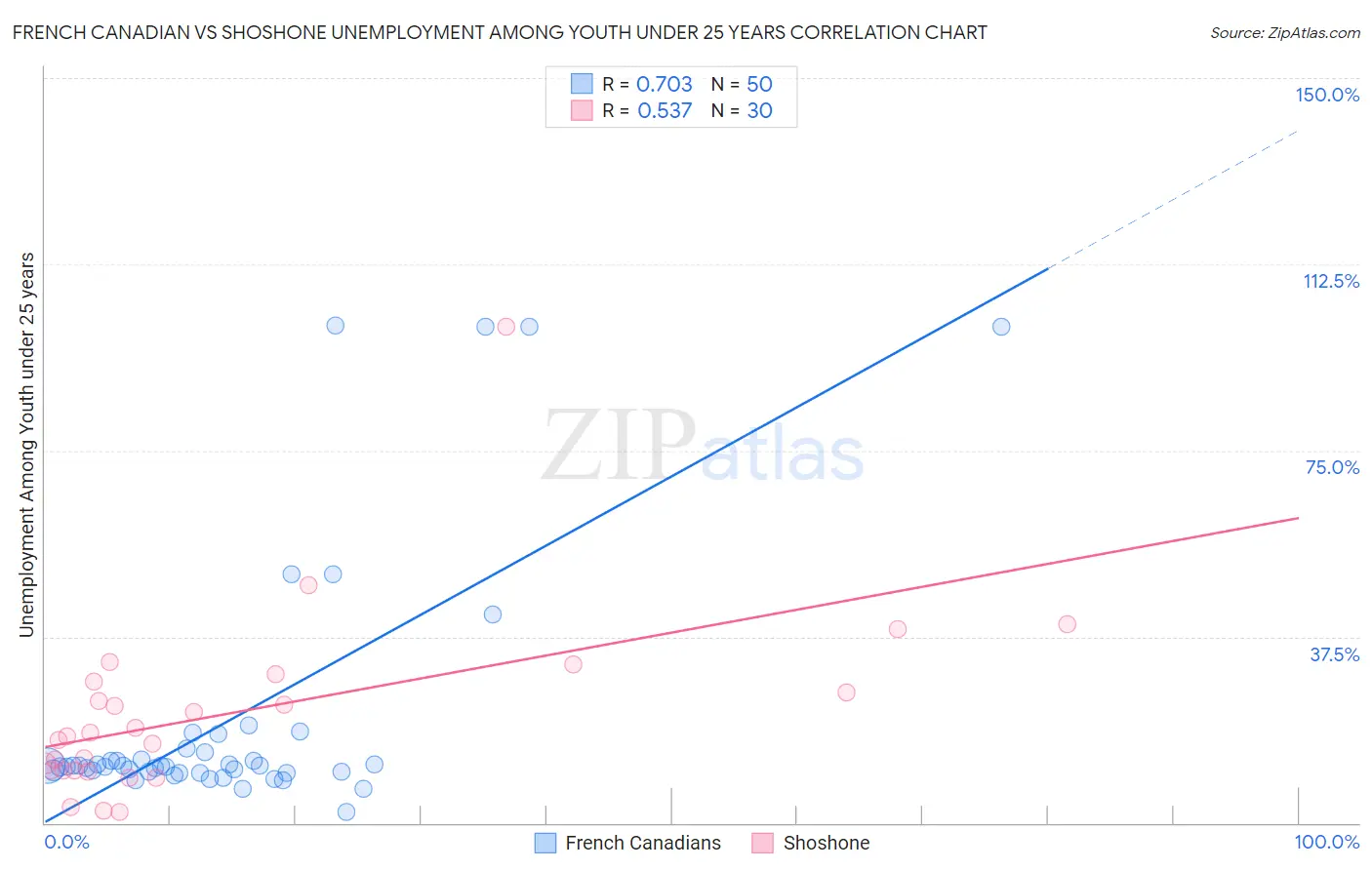 French Canadian vs Shoshone Unemployment Among Youth under 25 years