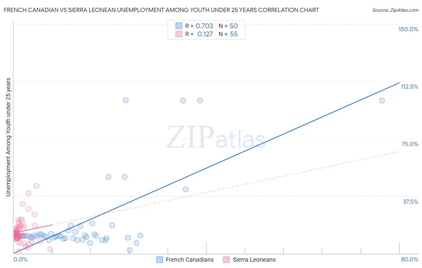 French Canadian vs Sierra Leonean Unemployment Among Youth under 25 years