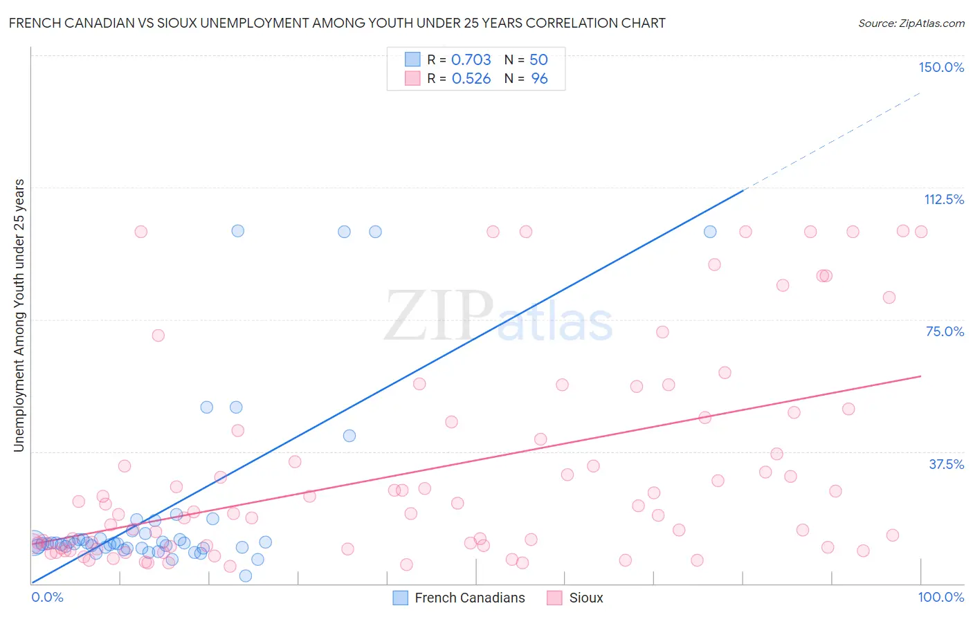 French Canadian vs Sioux Unemployment Among Youth under 25 years