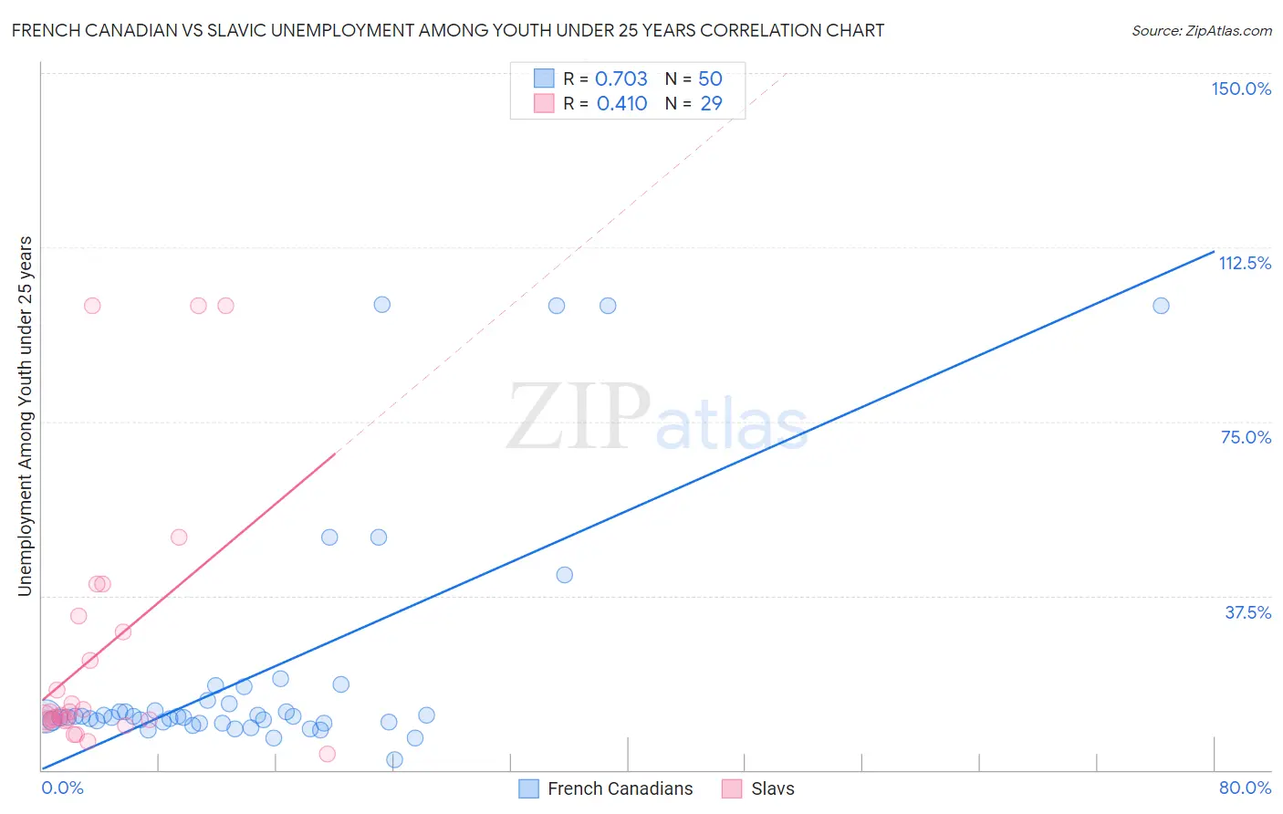 French Canadian vs Slavic Unemployment Among Youth under 25 years