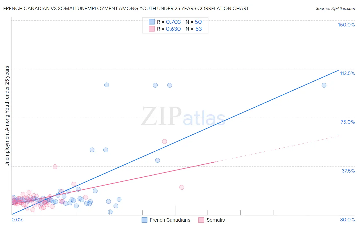 French Canadian vs Somali Unemployment Among Youth under 25 years