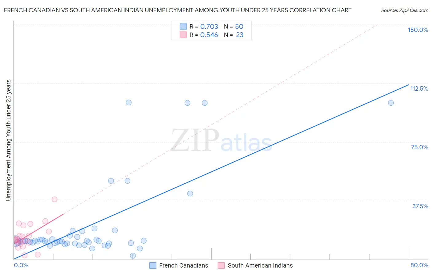 French Canadian vs South American Indian Unemployment Among Youth under 25 years