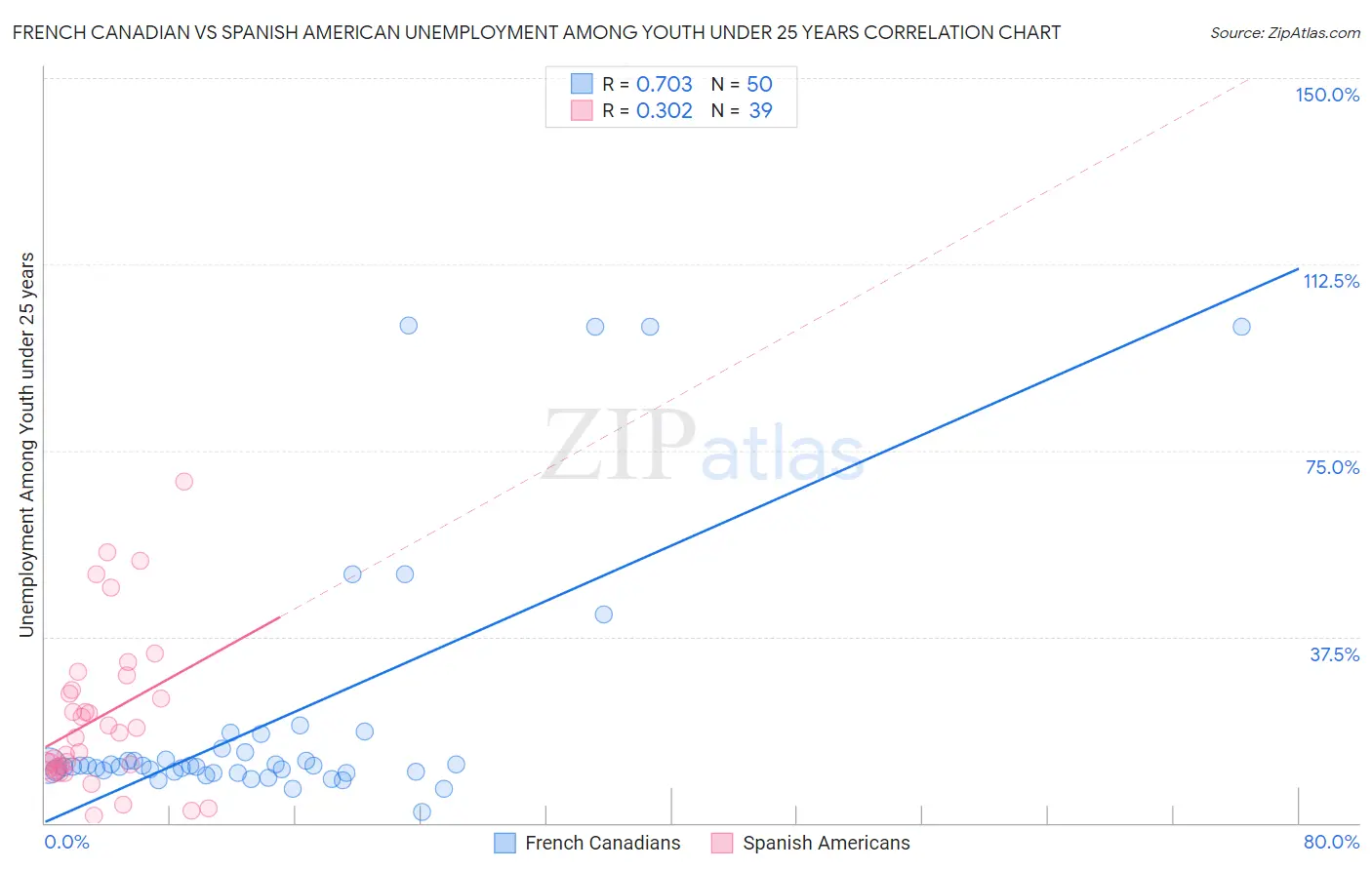 French Canadian vs Spanish American Unemployment Among Youth under 25 years