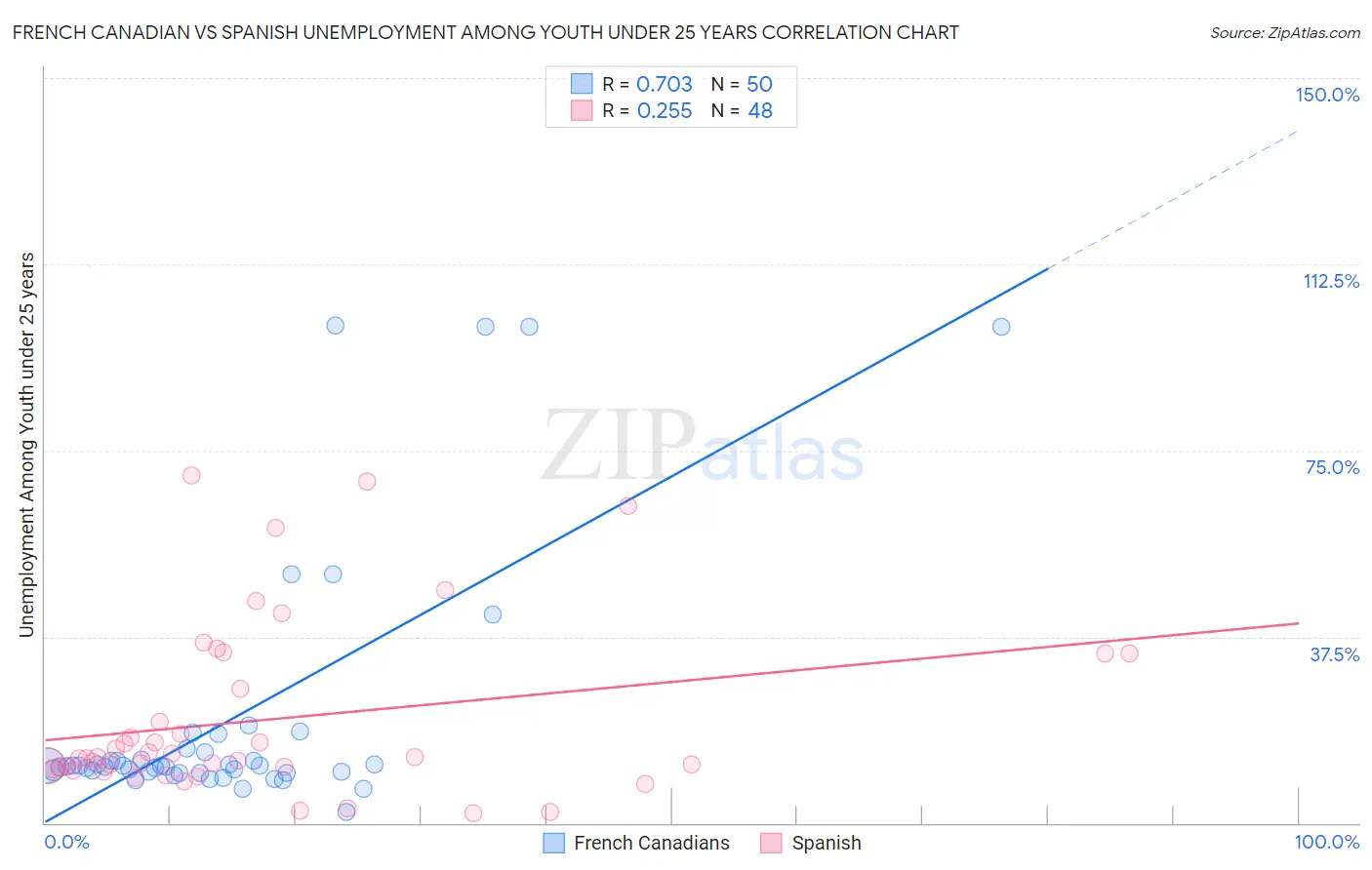 French Canadian vs Spanish Unemployment Among Youth under 25 years