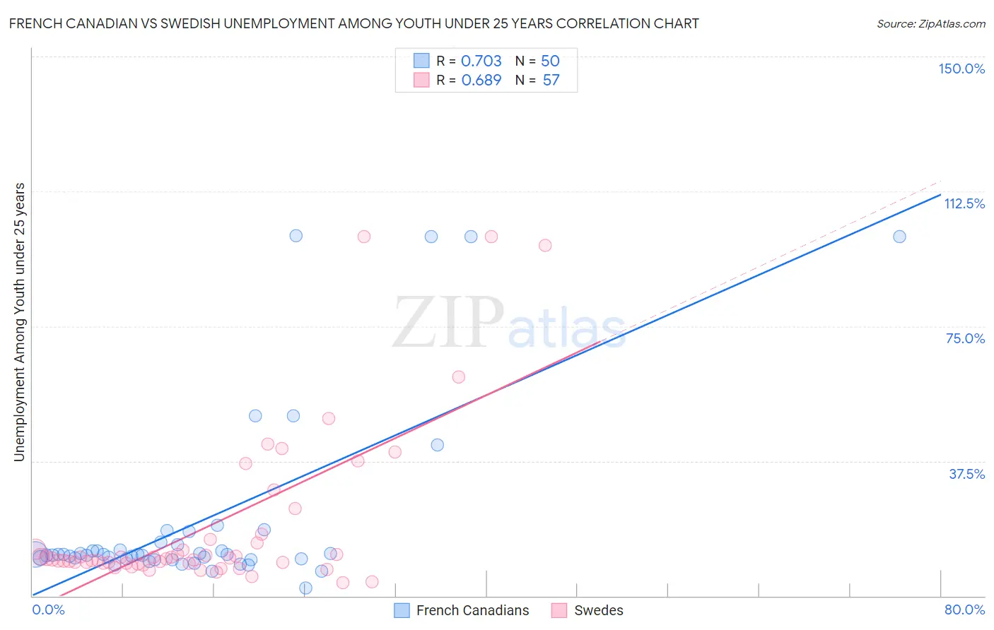 French Canadian vs Swedish Unemployment Among Youth under 25 years