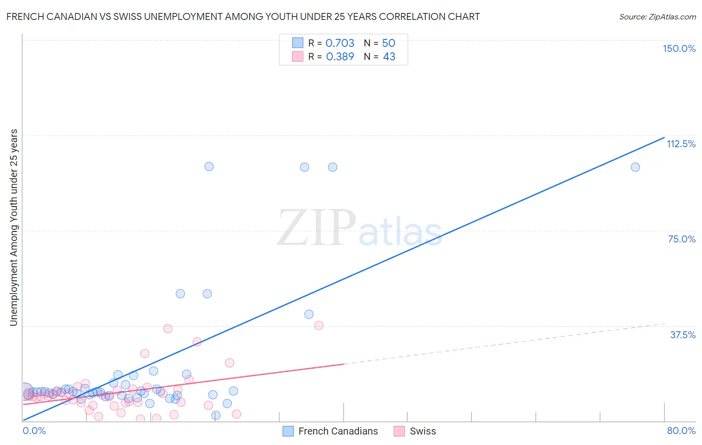 French Canadian vs Swiss Unemployment Among Youth under 25 years