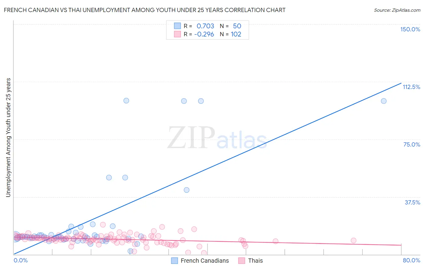 French Canadian vs Thai Unemployment Among Youth under 25 years