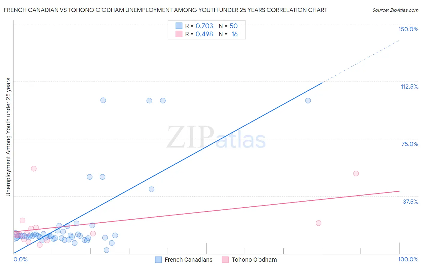 French Canadian vs Tohono O'odham Unemployment Among Youth under 25 years