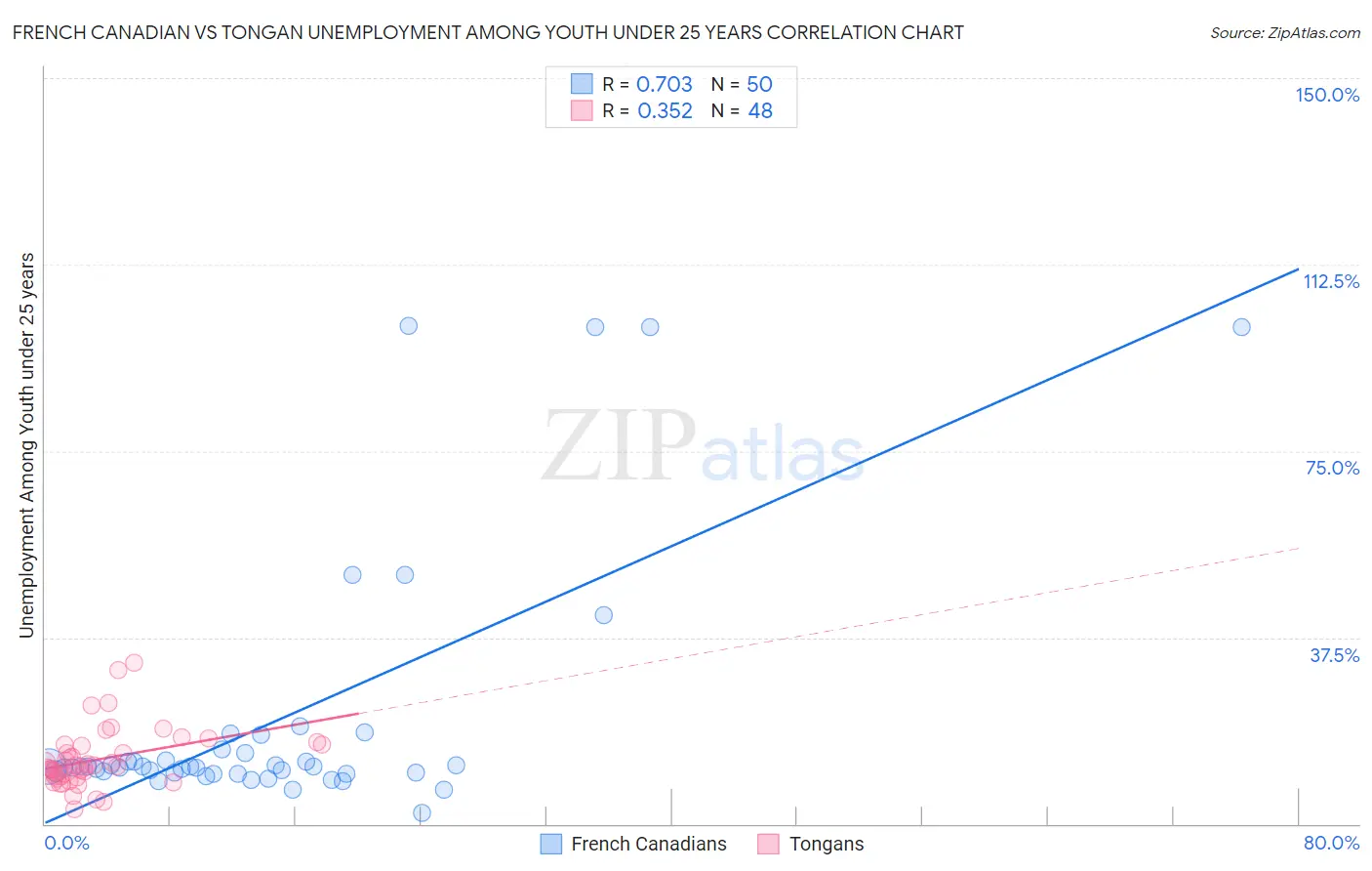 French Canadian vs Tongan Unemployment Among Youth under 25 years