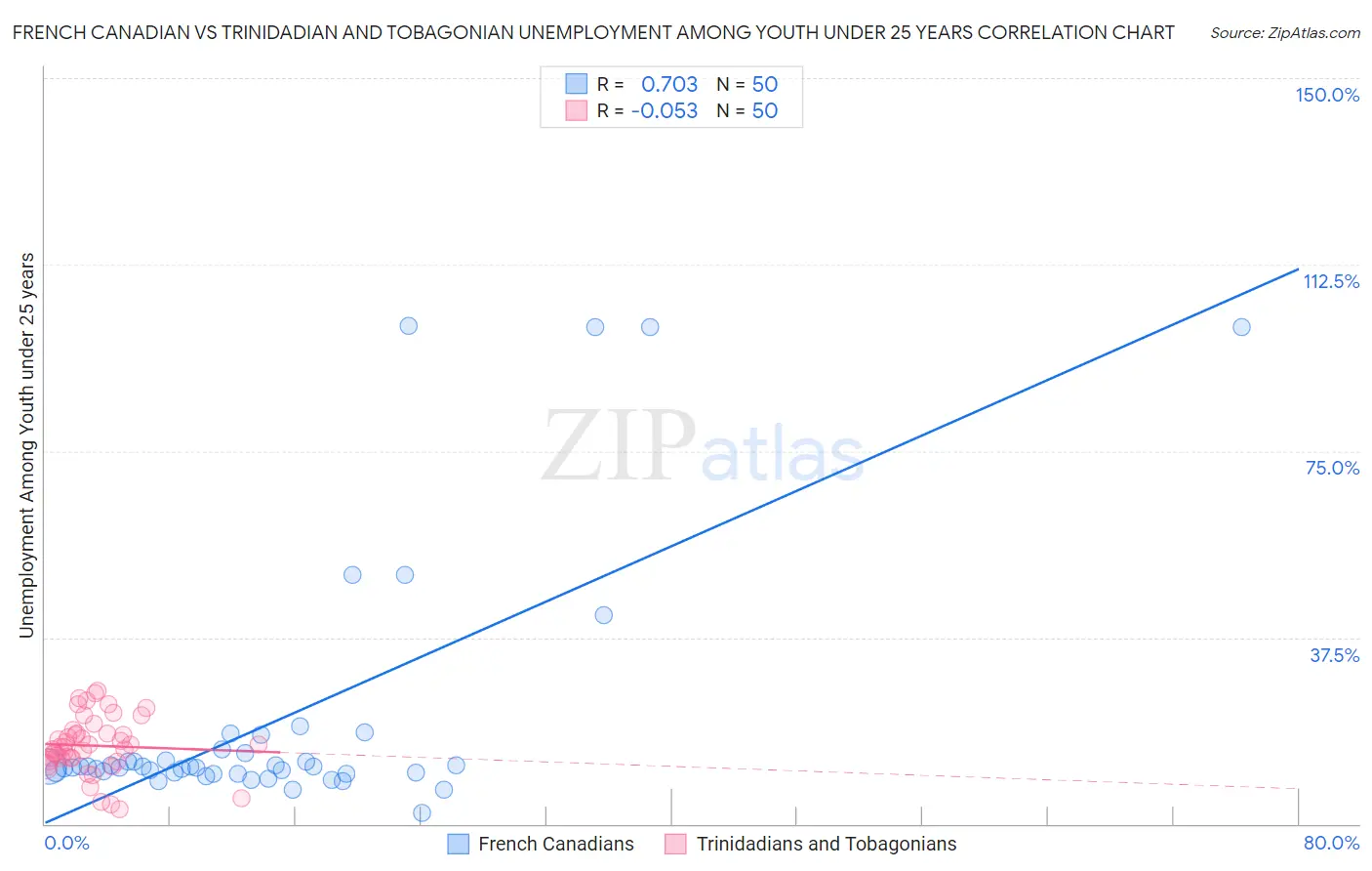 French Canadian vs Trinidadian and Tobagonian Unemployment Among Youth under 25 years