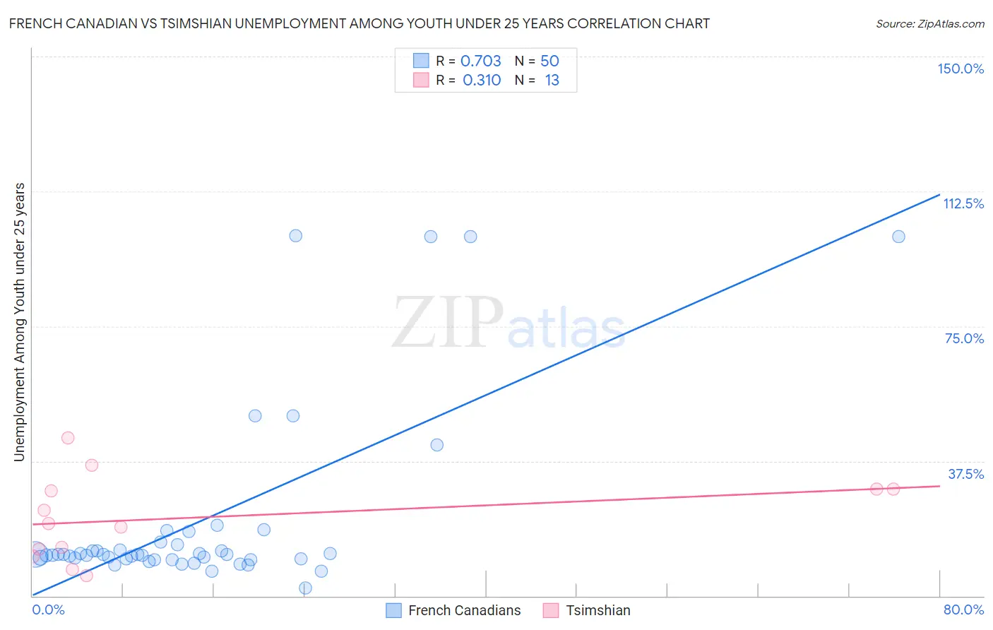 French Canadian vs Tsimshian Unemployment Among Youth under 25 years