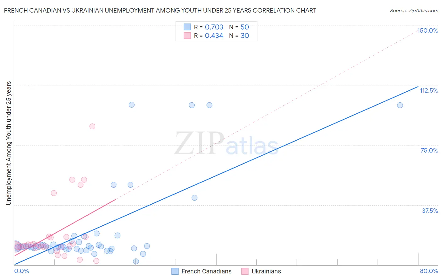 French Canadian vs Ukrainian Unemployment Among Youth under 25 years