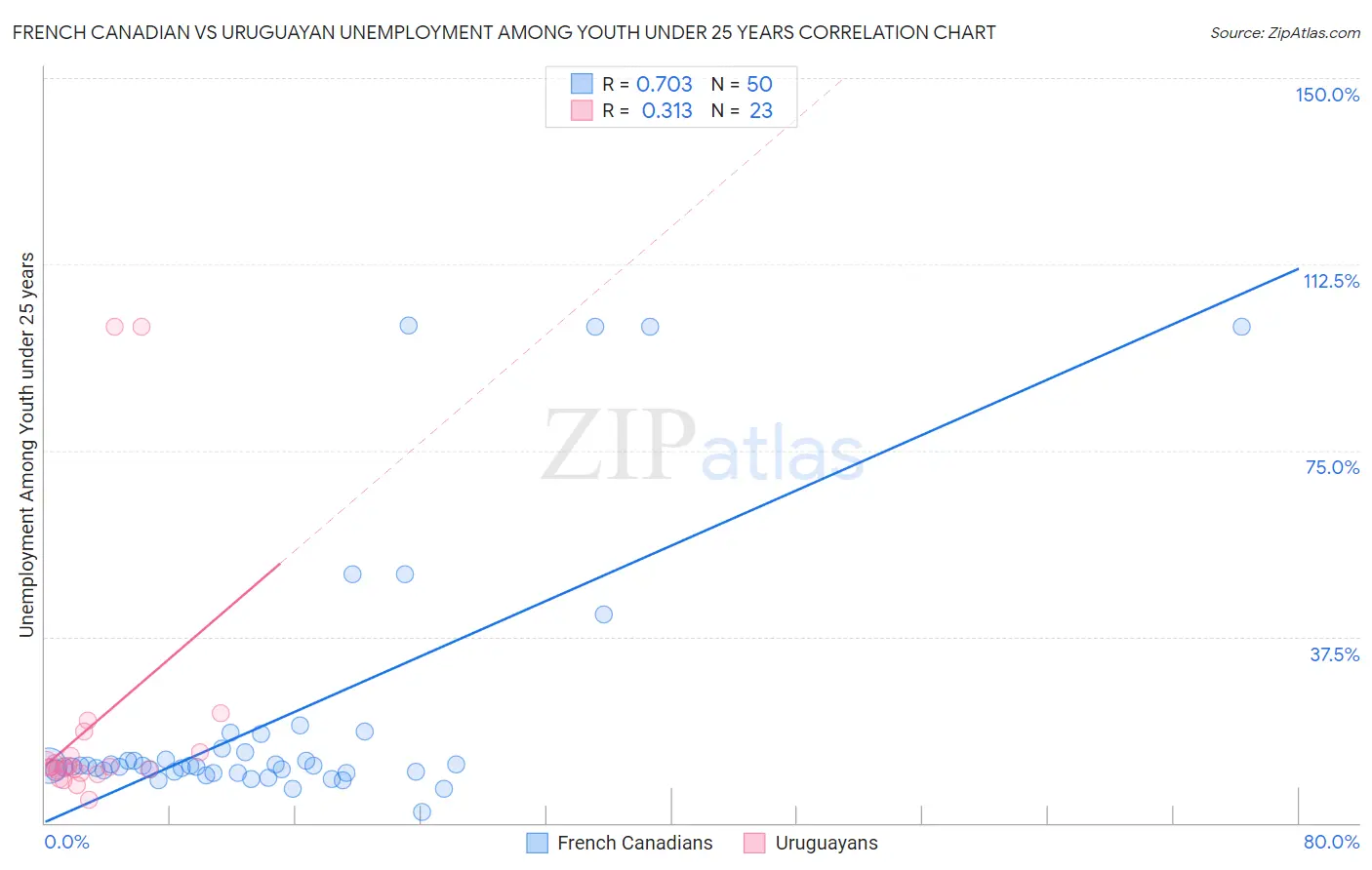 French Canadian vs Uruguayan Unemployment Among Youth under 25 years