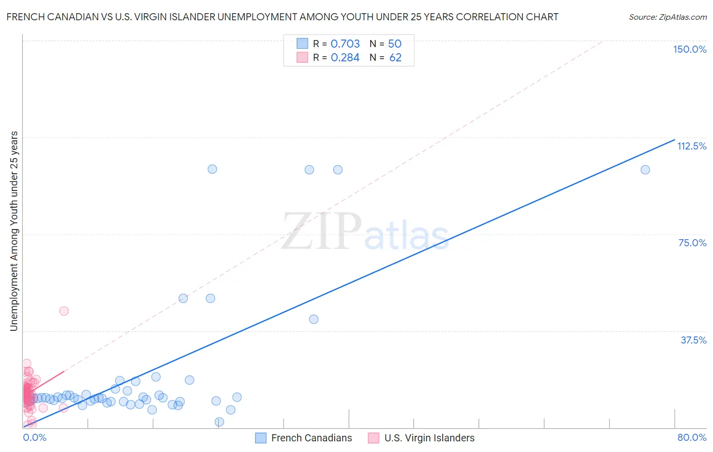 French Canadian vs U.S. Virgin Islander Unemployment Among Youth under 25 years