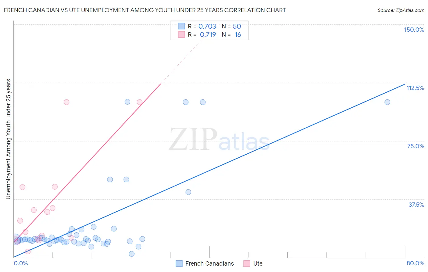 French Canadian vs Ute Unemployment Among Youth under 25 years