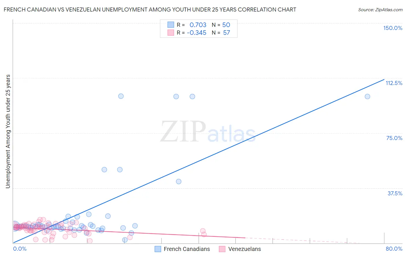 French Canadian vs Venezuelan Unemployment Among Youth under 25 years