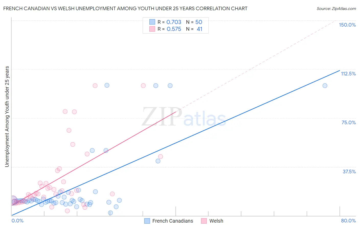 French Canadian vs Welsh Unemployment Among Youth under 25 years