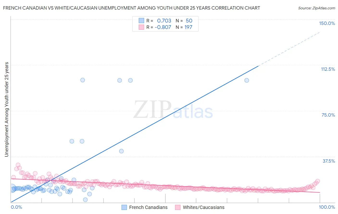 French Canadian vs White/Caucasian Unemployment Among Youth under 25 years