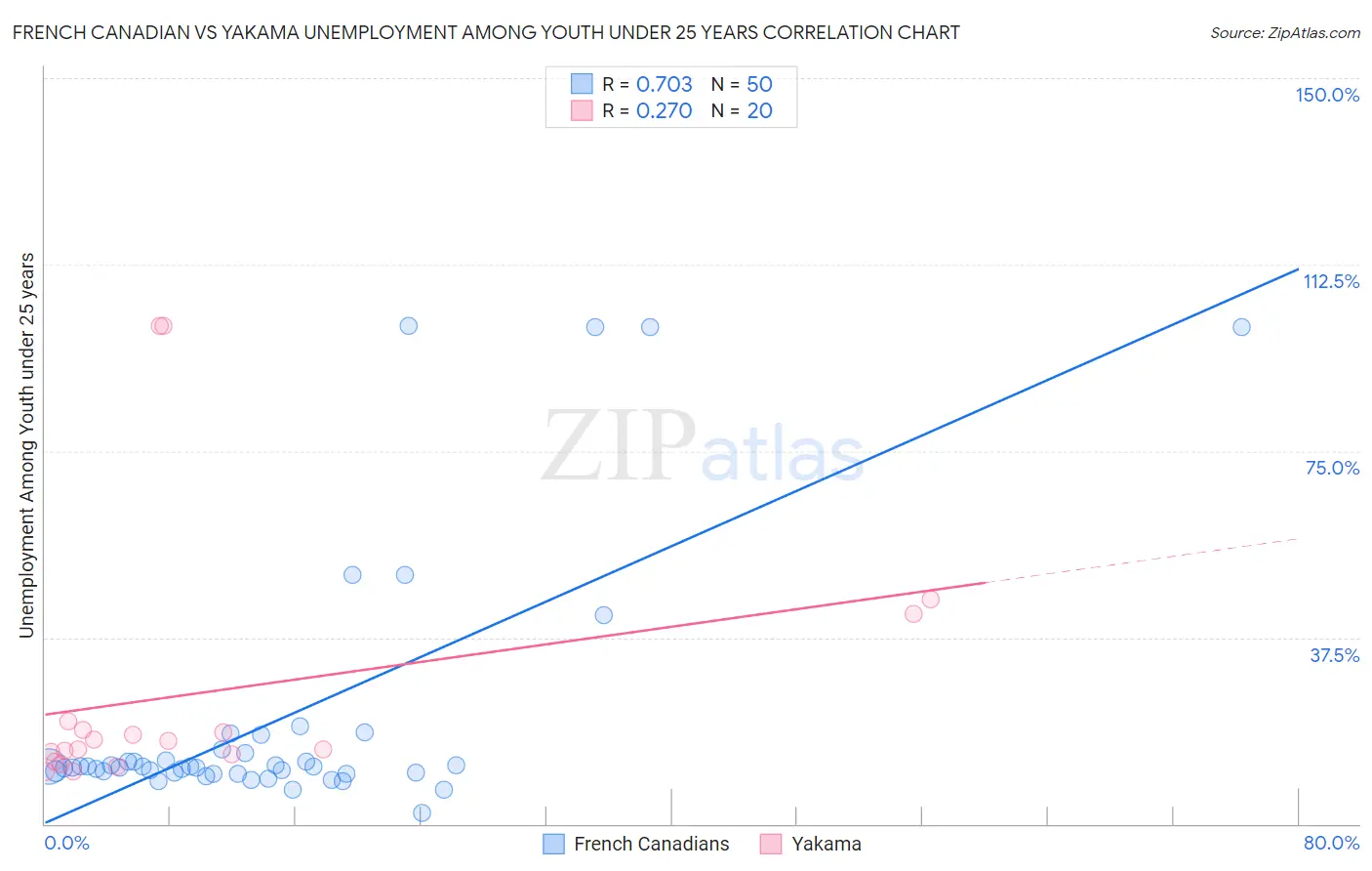 French Canadian vs Yakama Unemployment Among Youth under 25 years