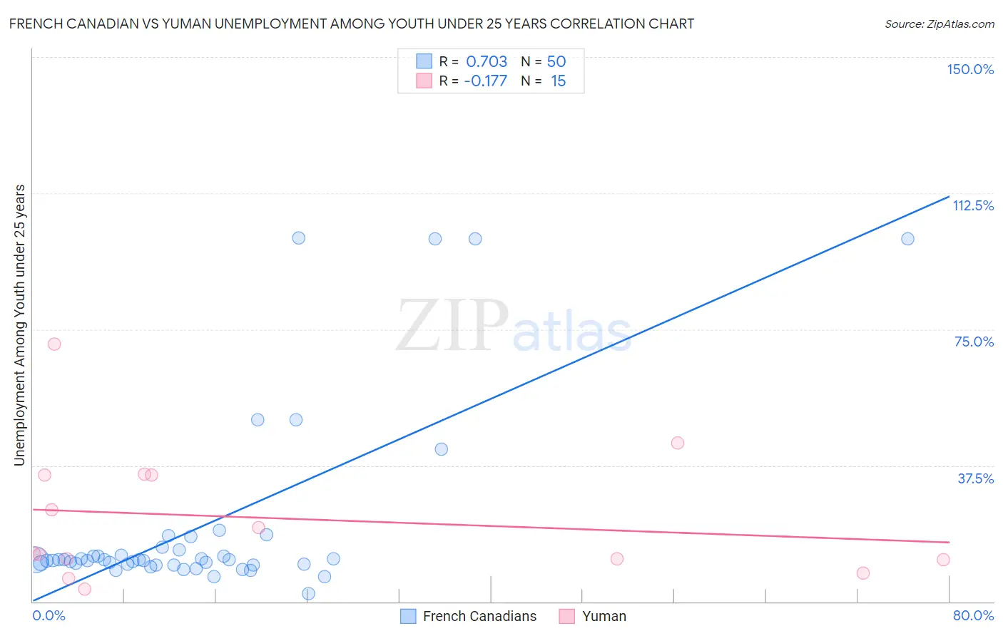 French Canadian vs Yuman Unemployment Among Youth under 25 years