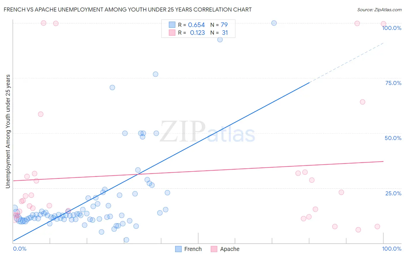 French vs Apache Unemployment Among Youth under 25 years