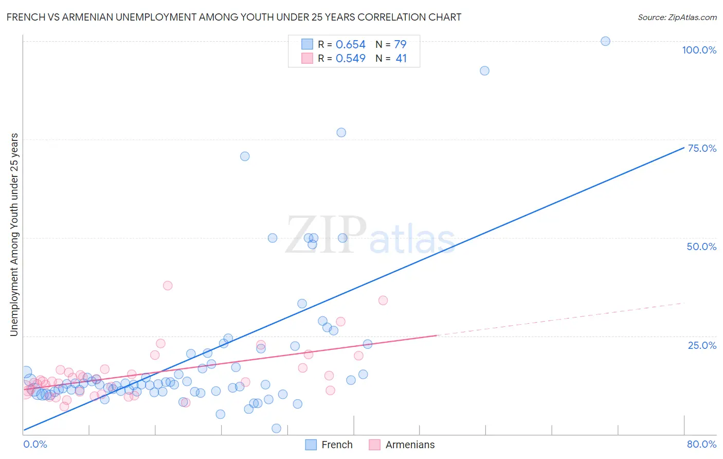 French vs Armenian Unemployment Among Youth under 25 years