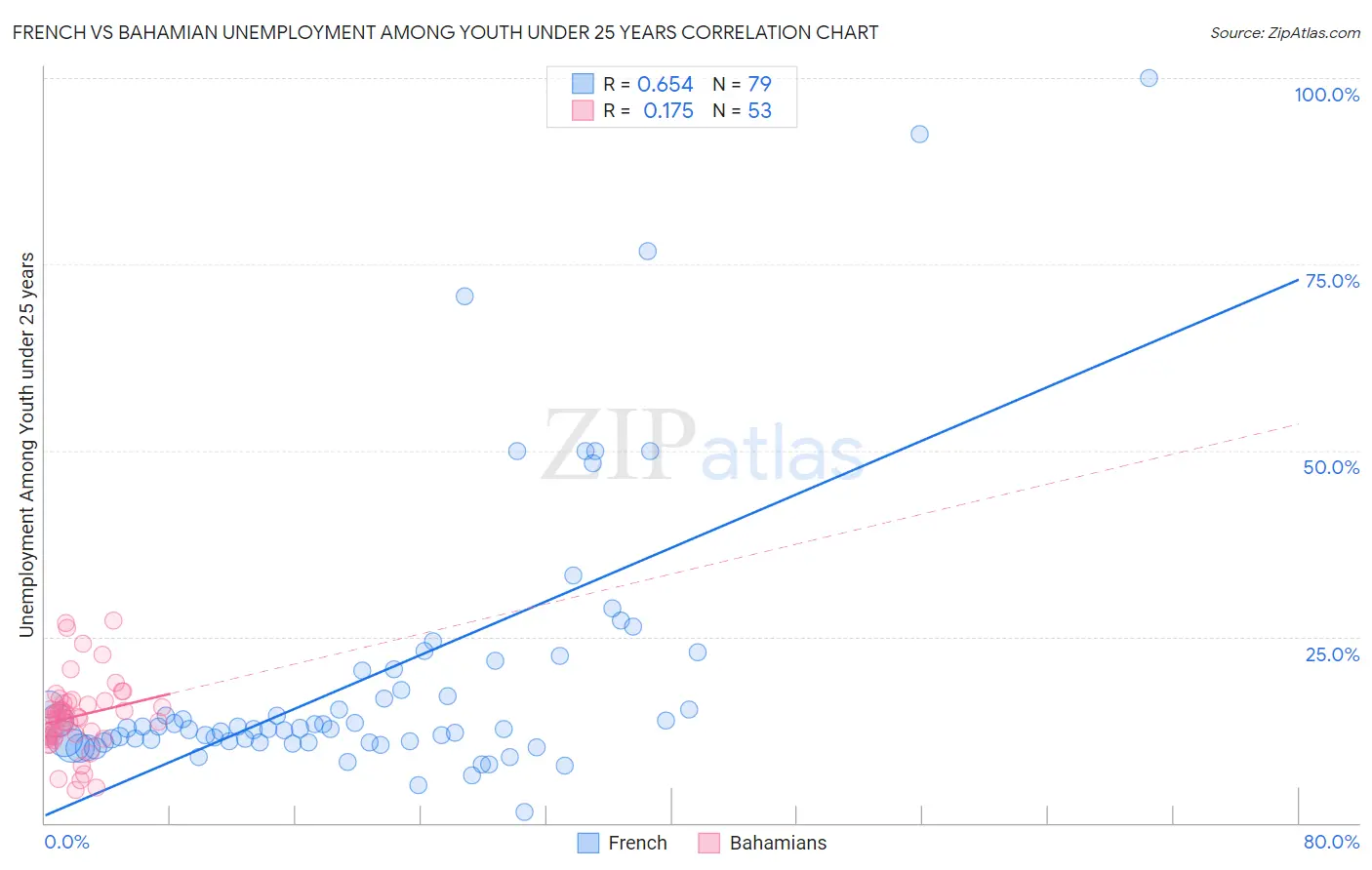 French vs Bahamian Unemployment Among Youth under 25 years