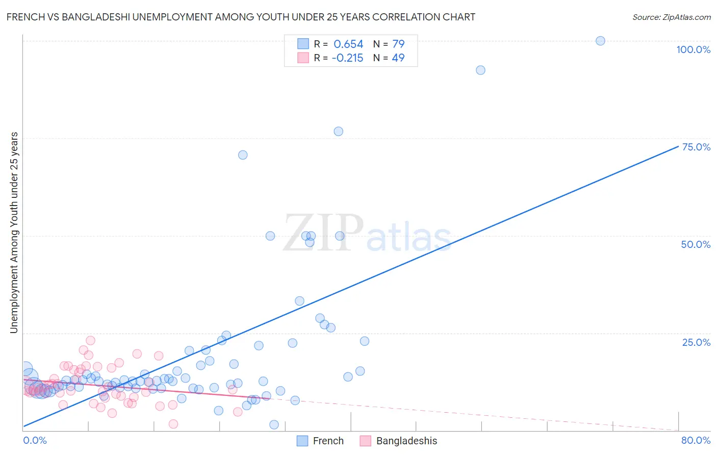 French vs Bangladeshi Unemployment Among Youth under 25 years