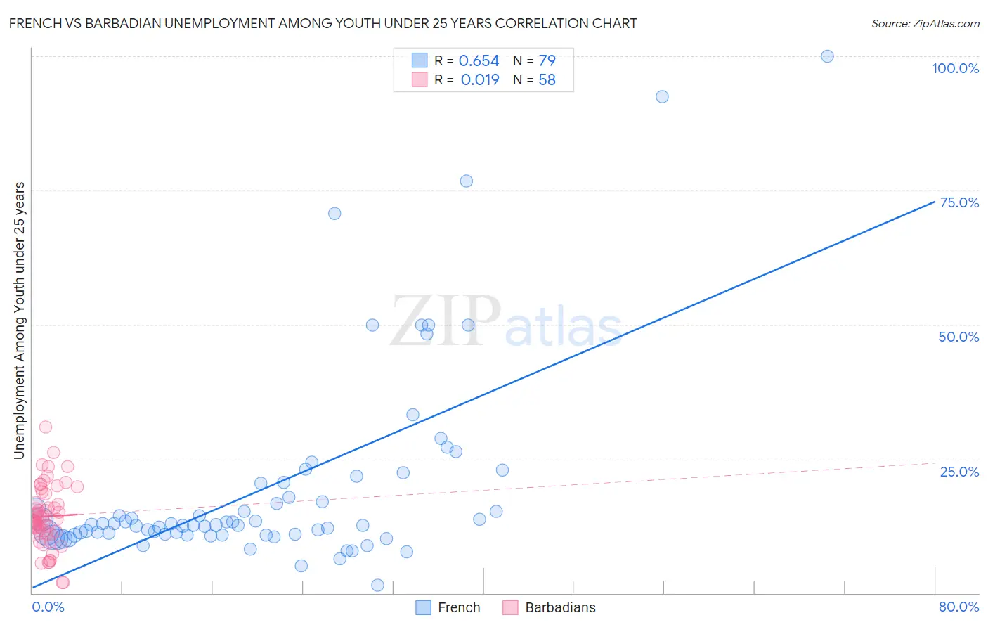 French vs Barbadian Unemployment Among Youth under 25 years