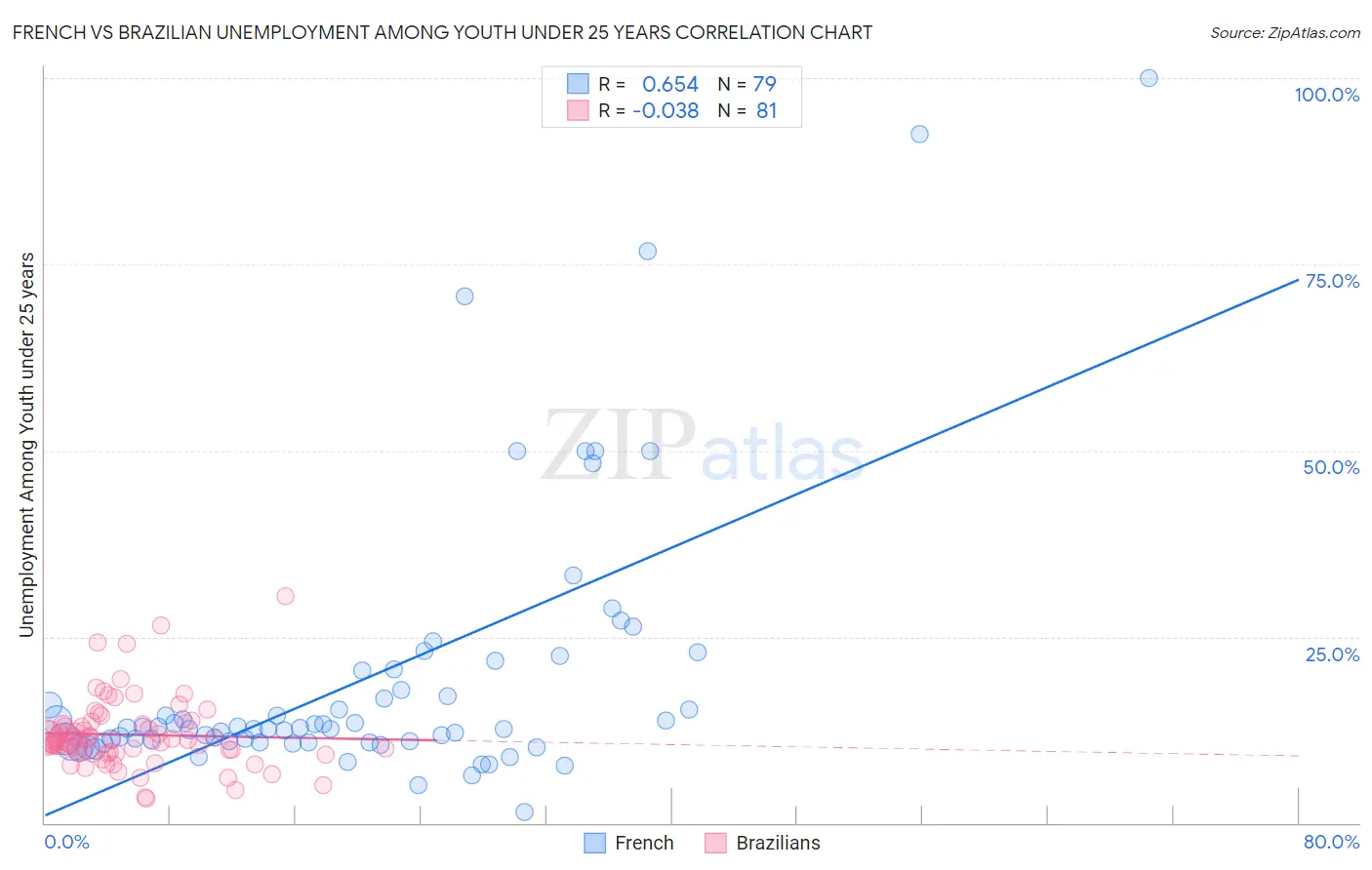 French vs Brazilian Unemployment Among Youth under 25 years