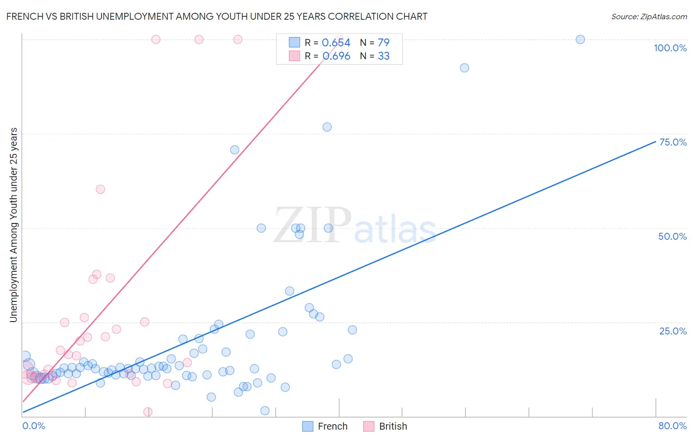 French vs British Unemployment Among Youth under 25 years