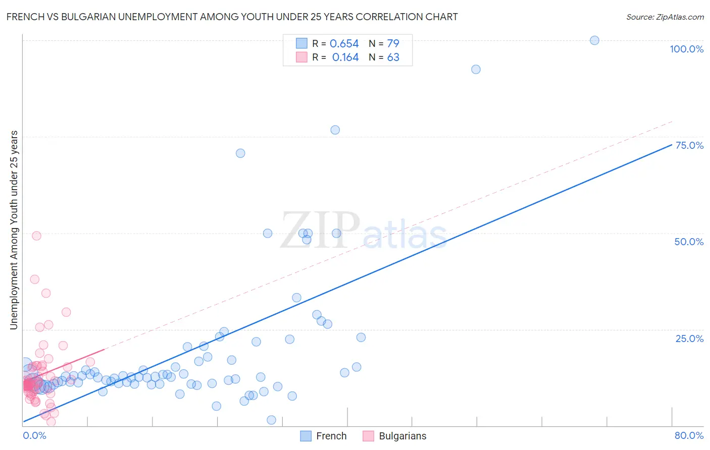 French vs Bulgarian Unemployment Among Youth under 25 years