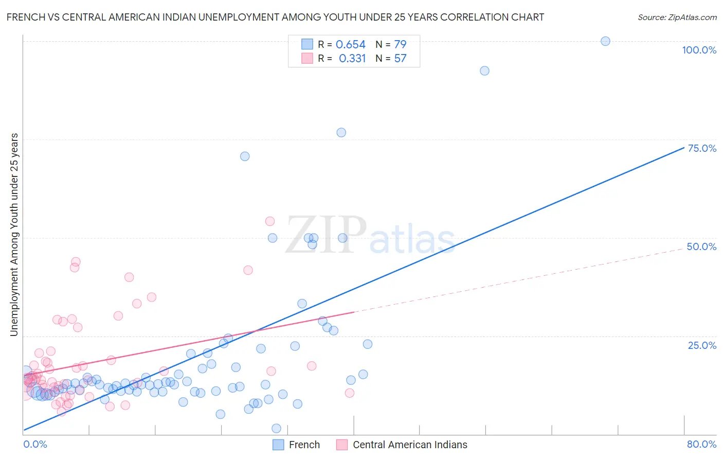 French vs Central American Indian Unemployment Among Youth under 25 years