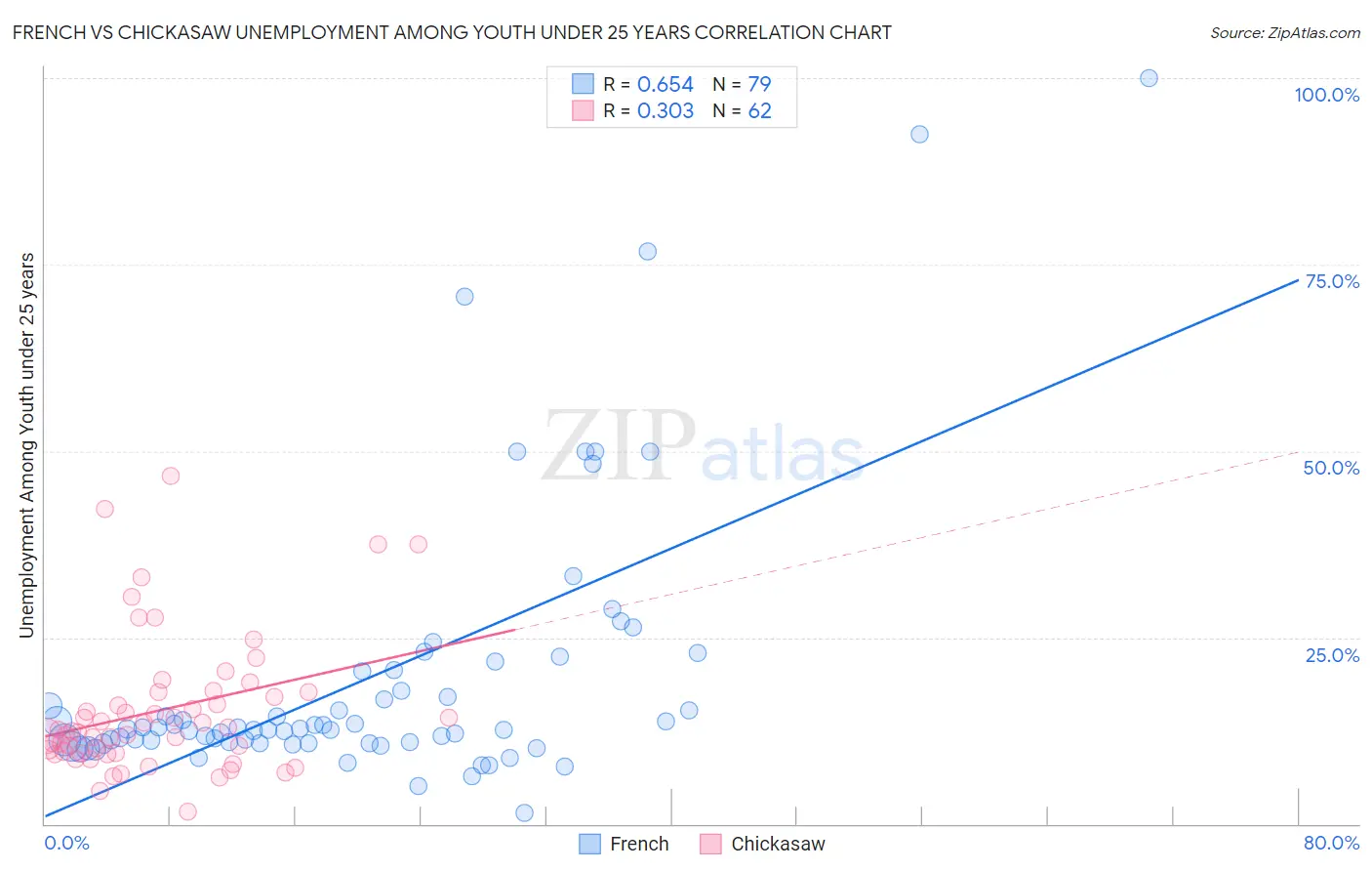 French vs Chickasaw Unemployment Among Youth under 25 years