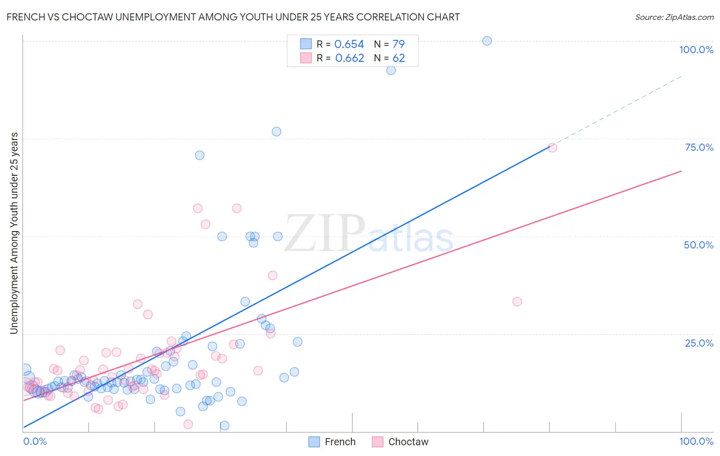 French vs Choctaw Unemployment Among Youth under 25 years