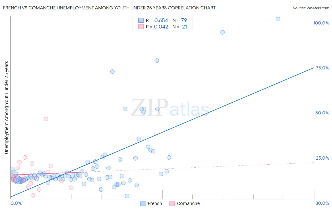 French vs Comanche Unemployment Among Youth under 25 years