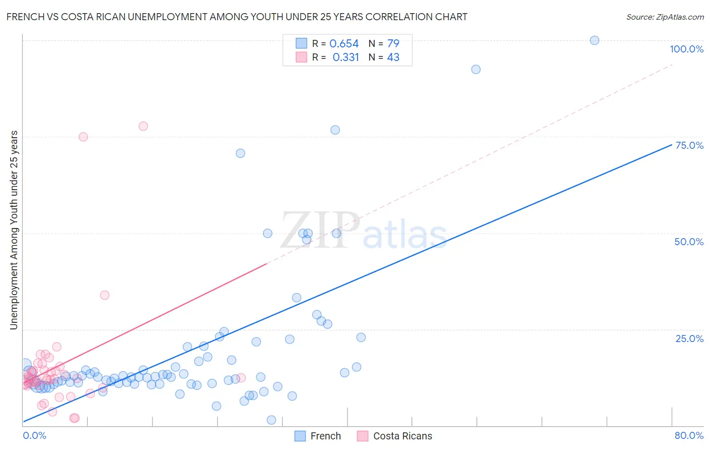 French vs Costa Rican Unemployment Among Youth under 25 years