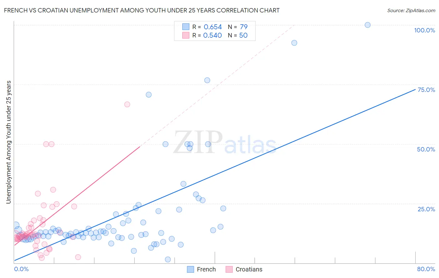French vs Croatian Unemployment Among Youth under 25 years