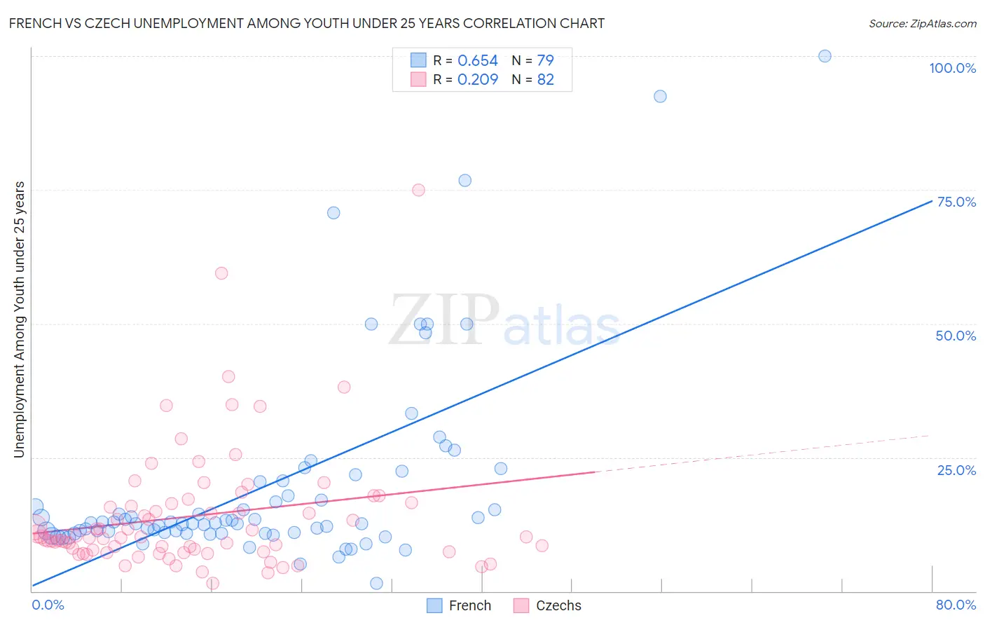 French vs Czech Unemployment Among Youth under 25 years