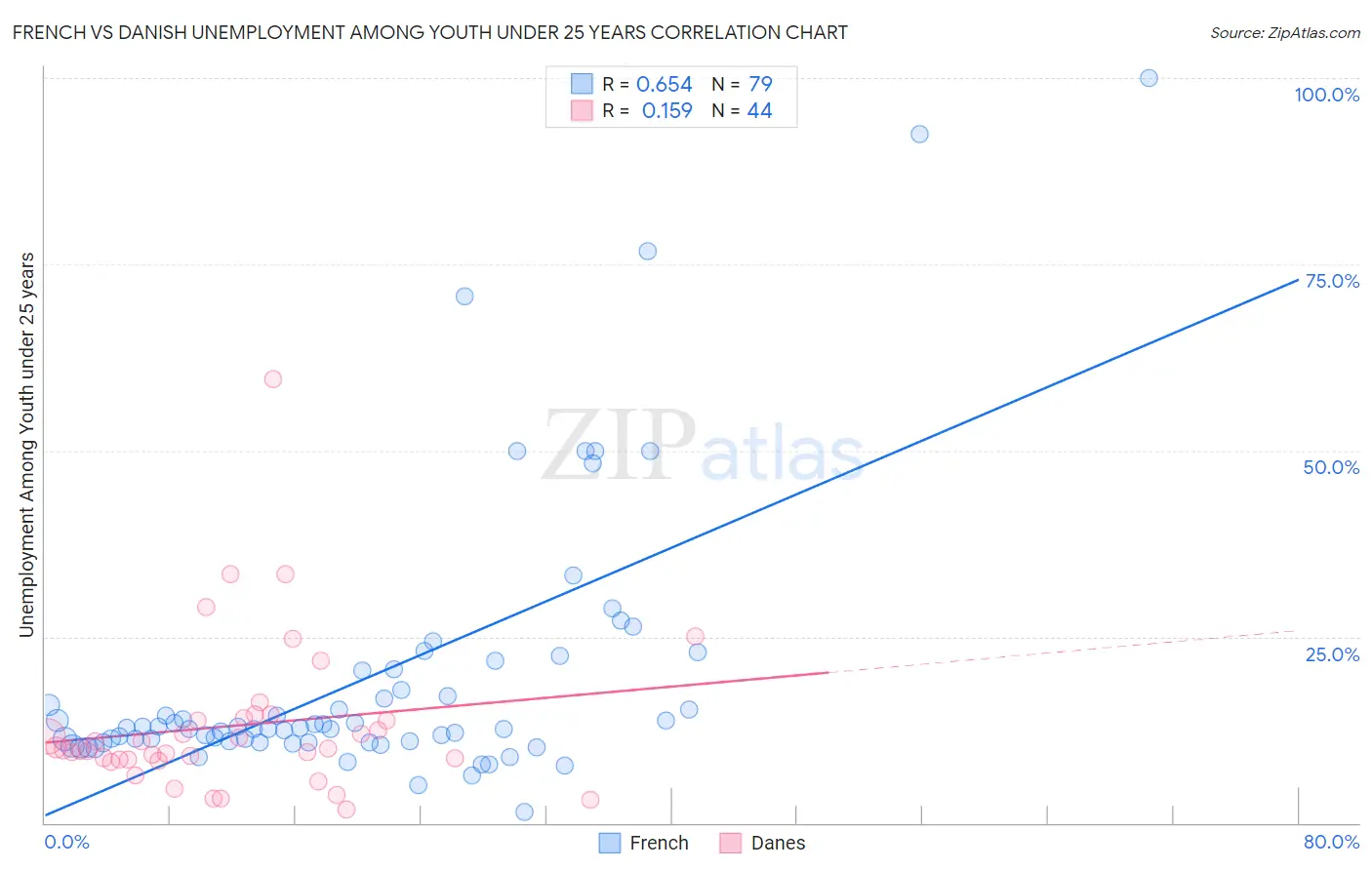 French vs Danish Unemployment Among Youth under 25 years