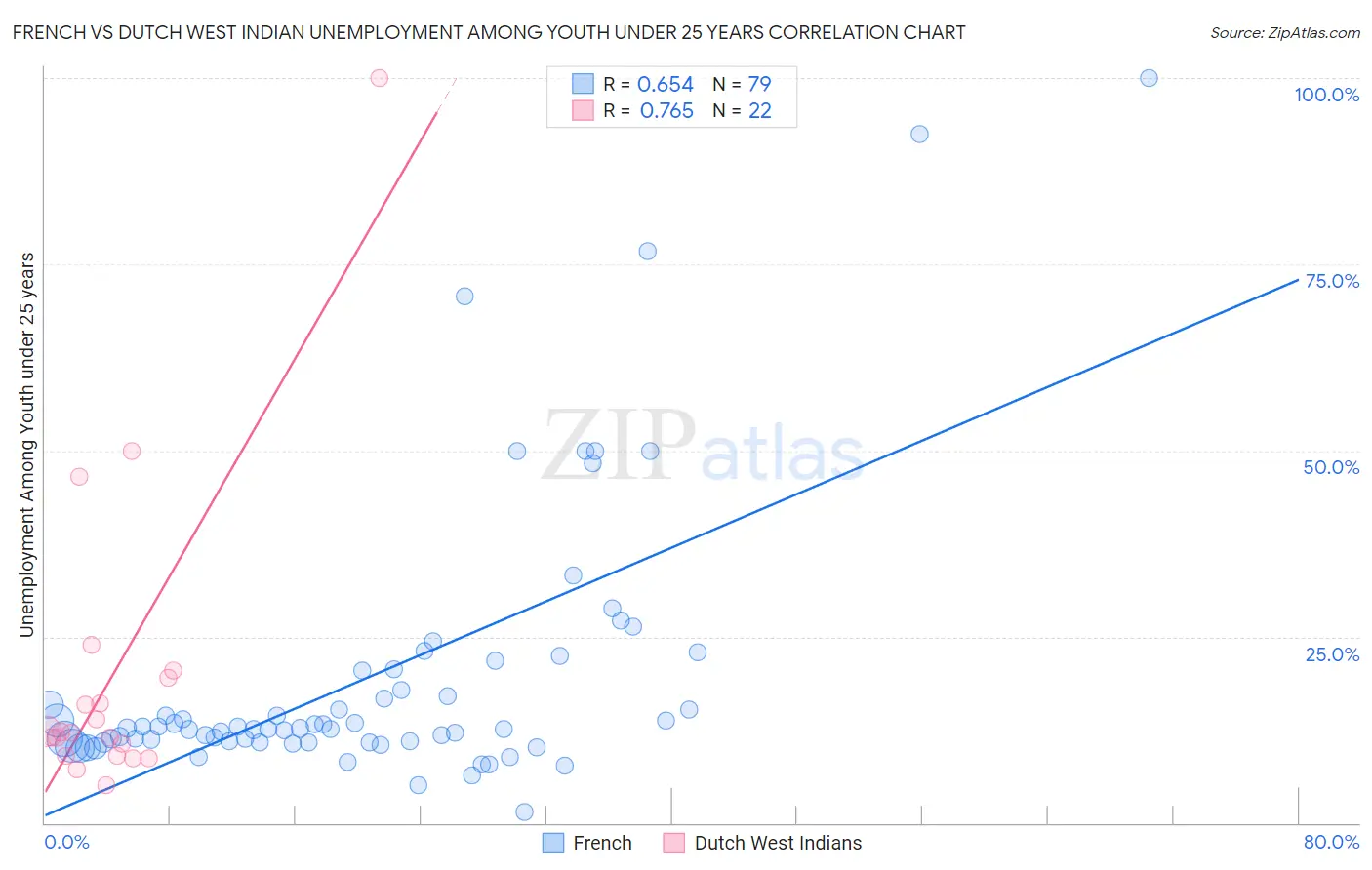 French vs Dutch West Indian Unemployment Among Youth under 25 years