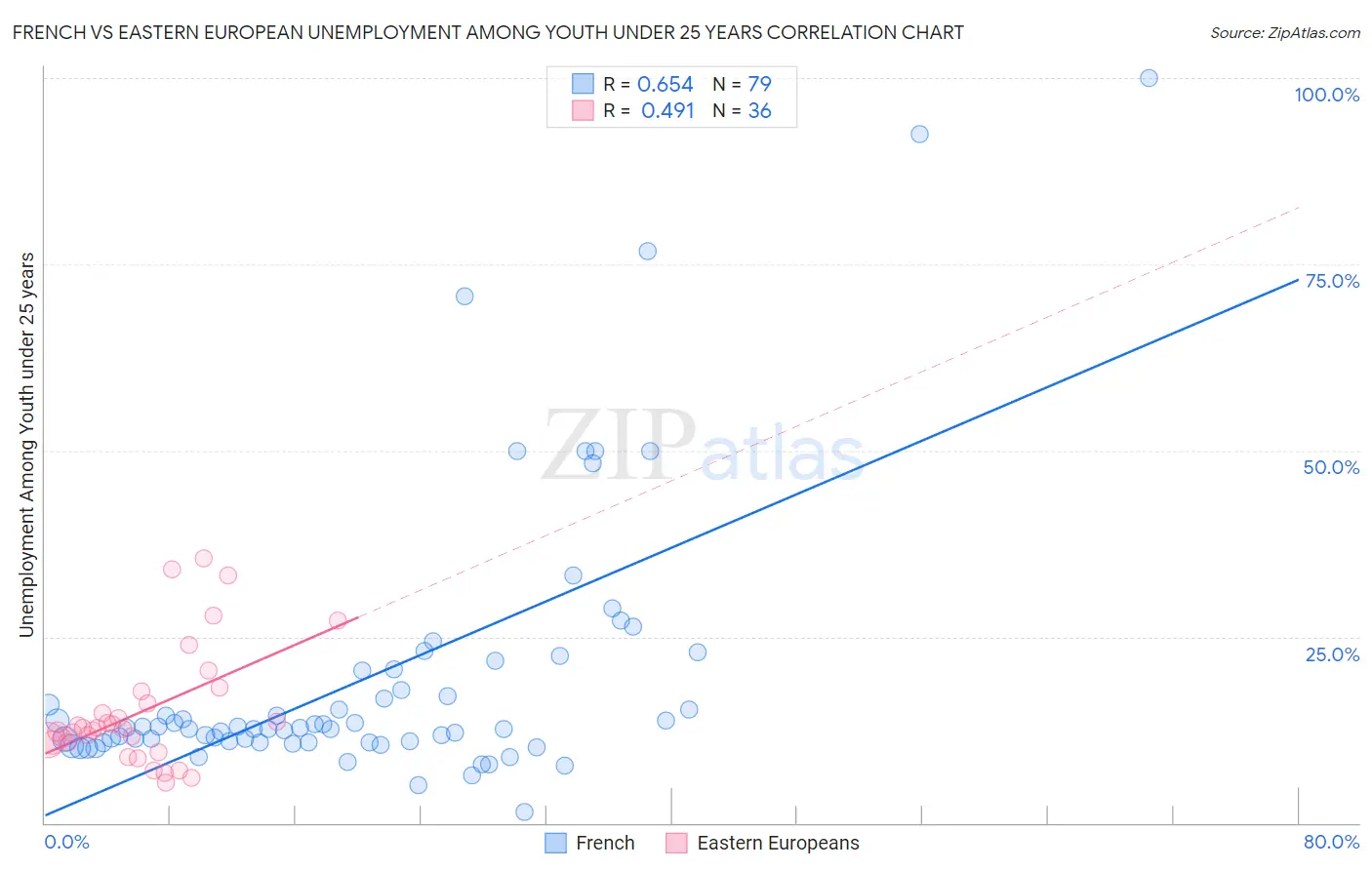 French vs Eastern European Unemployment Among Youth under 25 years