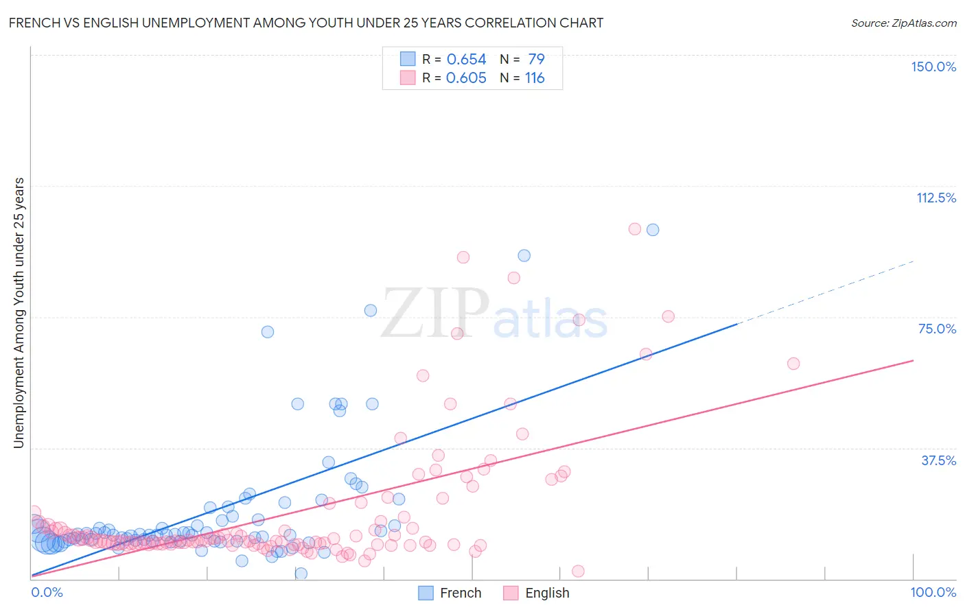 French vs English Unemployment Among Youth under 25 years