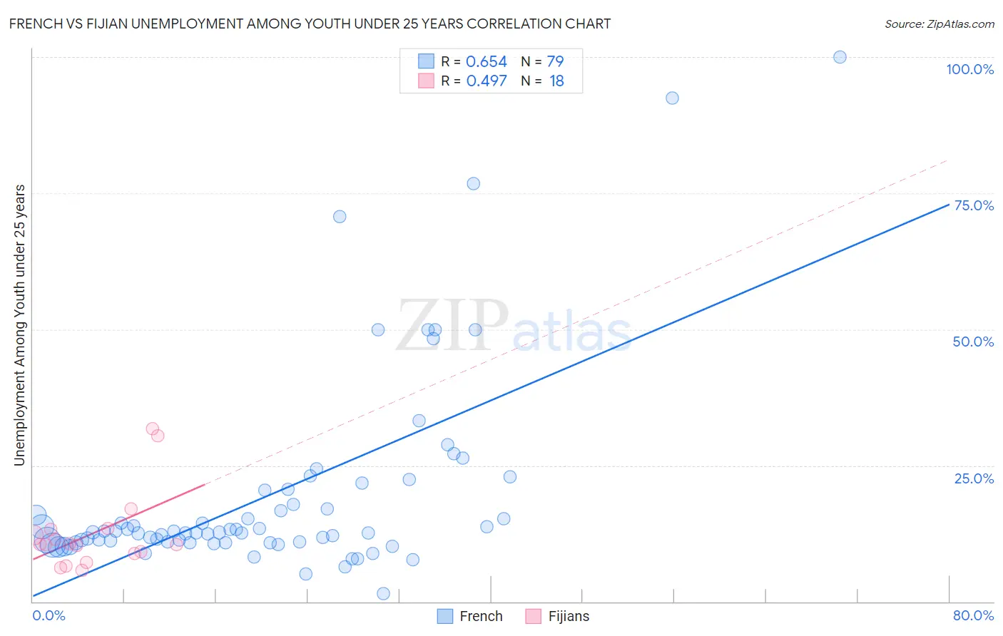 French vs Fijian Unemployment Among Youth under 25 years
