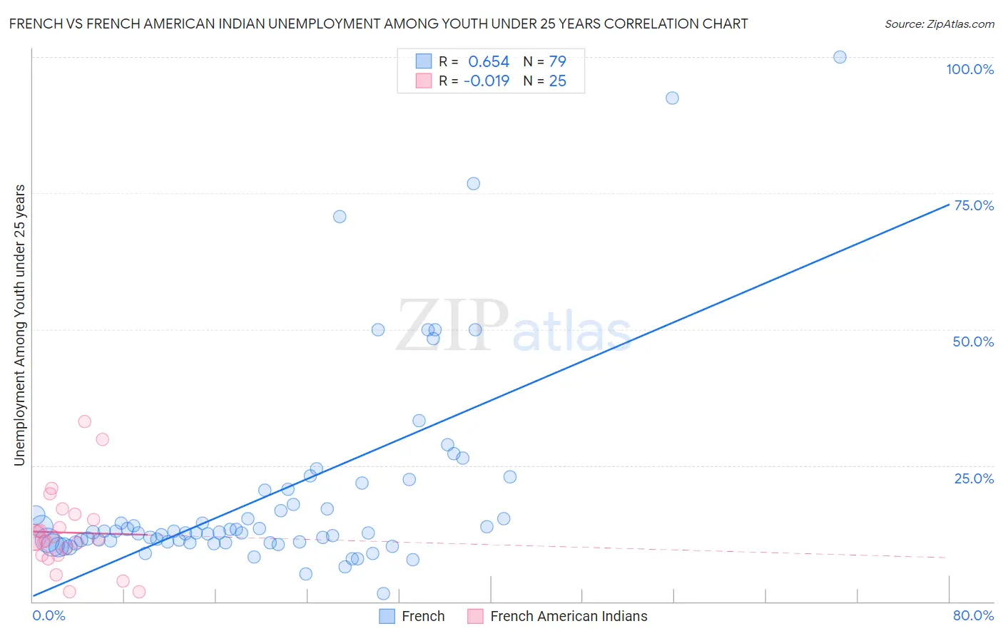 French vs French American Indian Unemployment Among Youth under 25 years