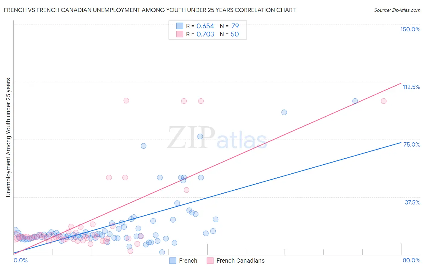 French vs French Canadian Unemployment Among Youth under 25 years