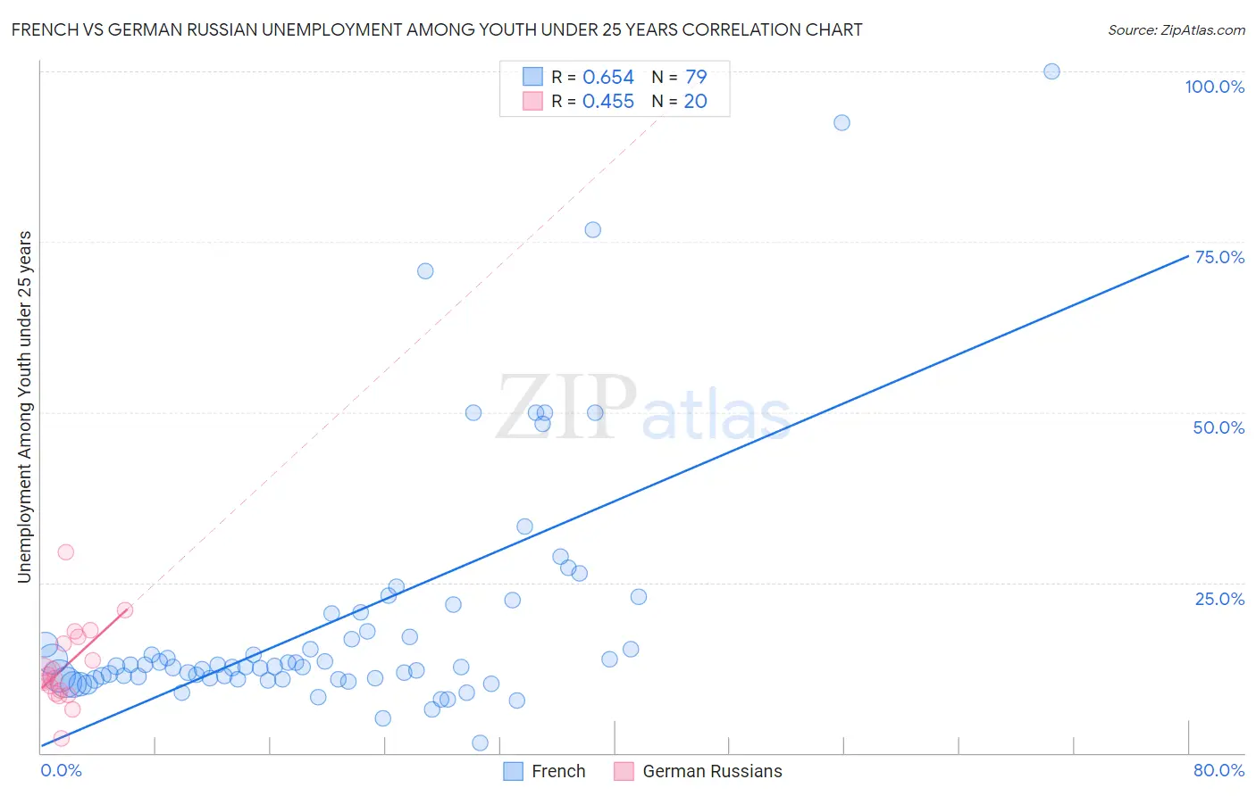 French vs German Russian Unemployment Among Youth under 25 years